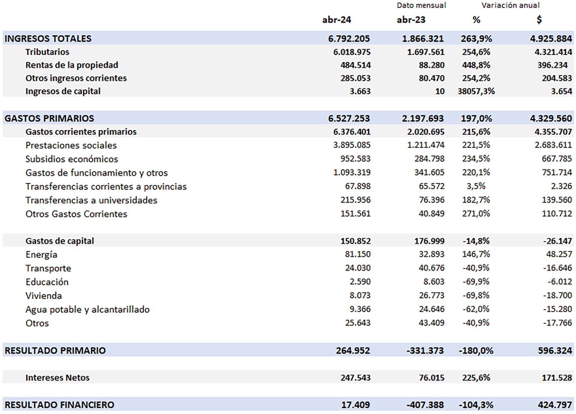 Superavit abril 2024