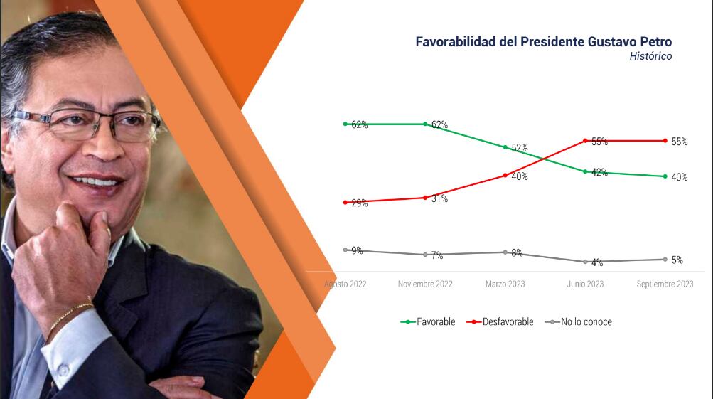 La imagen desfavorable del Presidente está en aumento - crédito Cifras y Conceptos