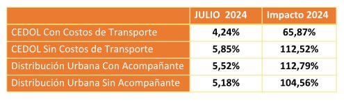 Variaciones de costos logísticos en julio y acumulados anuales de 2024. (Foto: Índice de Costos Logísticos Nacionales de CEDOL)