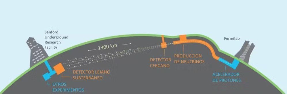 DUNE tiene dos fases. Por un lado, un acelerador de protones en Fermilab producirá los nuetrinos y, después de recorrer 1.300 km subterráneos, un detector los intentará capturar y caracterizar (Fermilab)