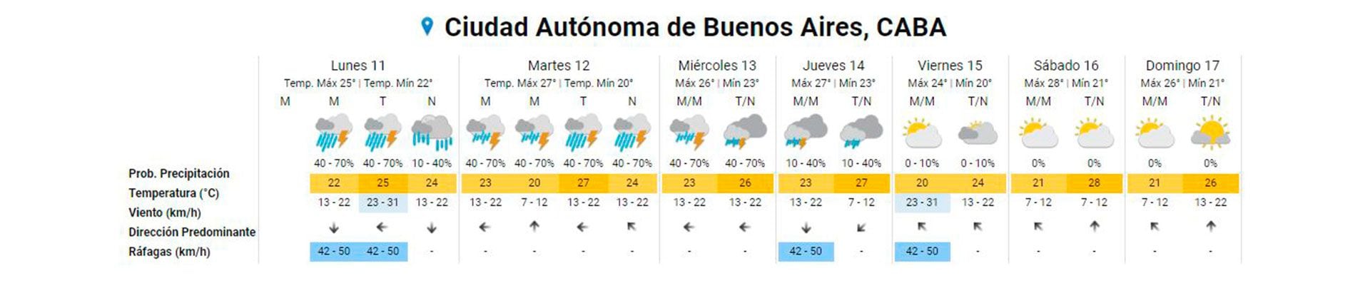 Pronóstico extendido para CABA. (SMN)