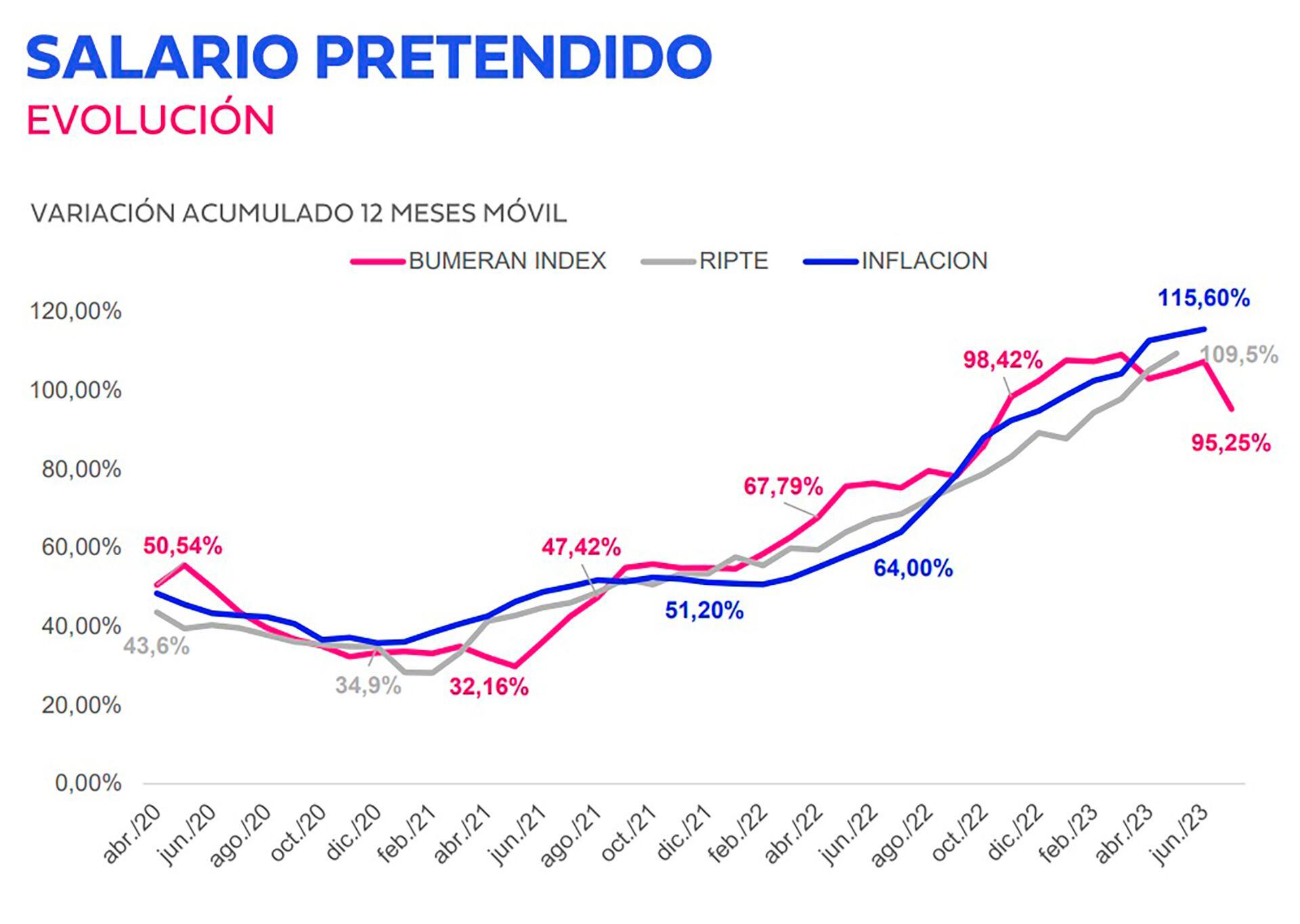 Salario pretendio