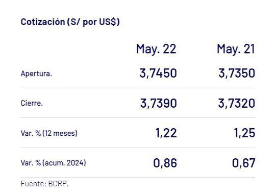 Captura del BCR con precio del dólar del 22 de mayo en Perú