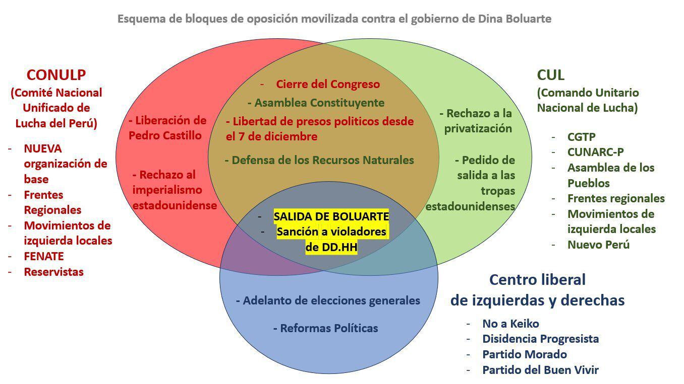 Resumen de los bloques de oposición que participarán de la marcha el próximo miércoles. | Omar Coronel / Twitter