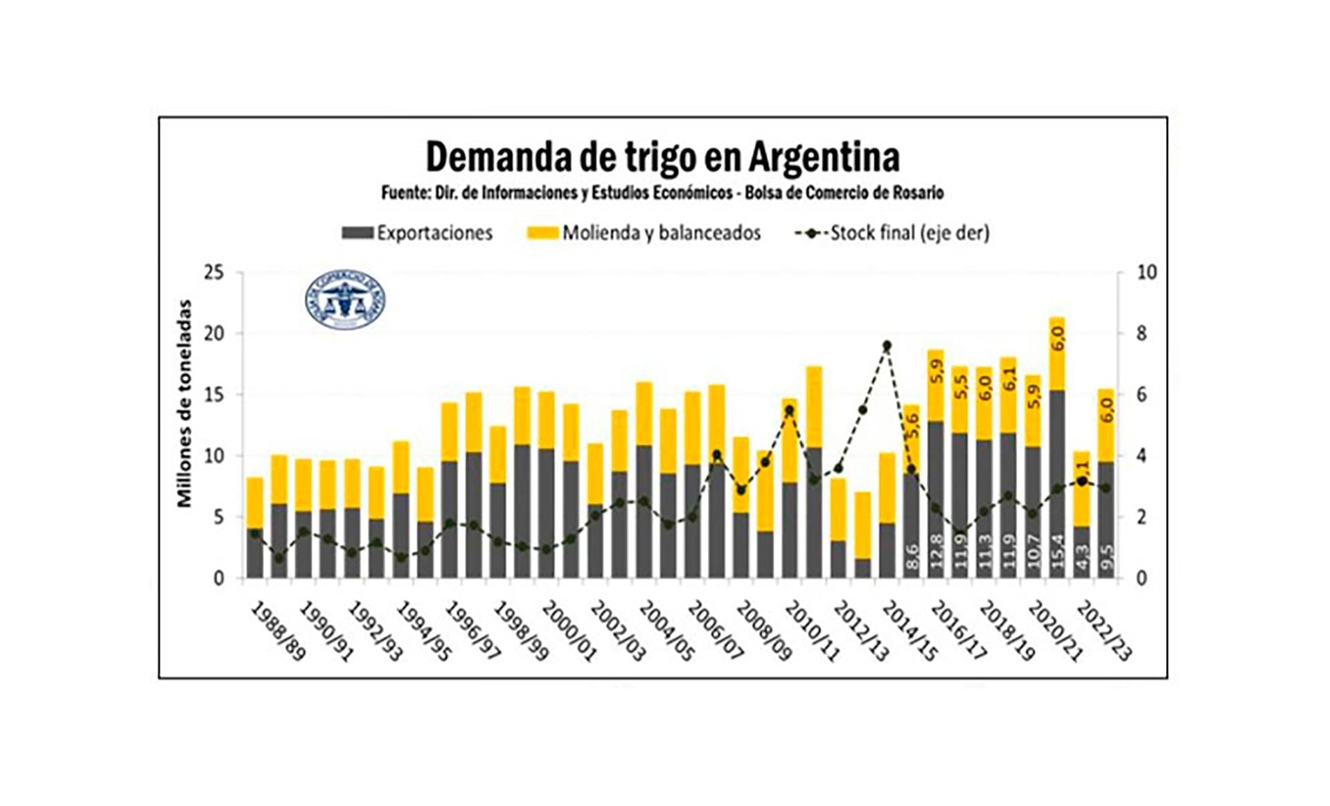 BCR-Trigo-Demanda-Exportación