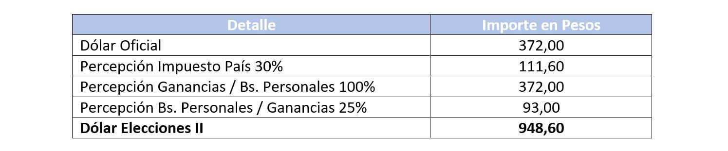 Fuente: SDC Asesores tributarios