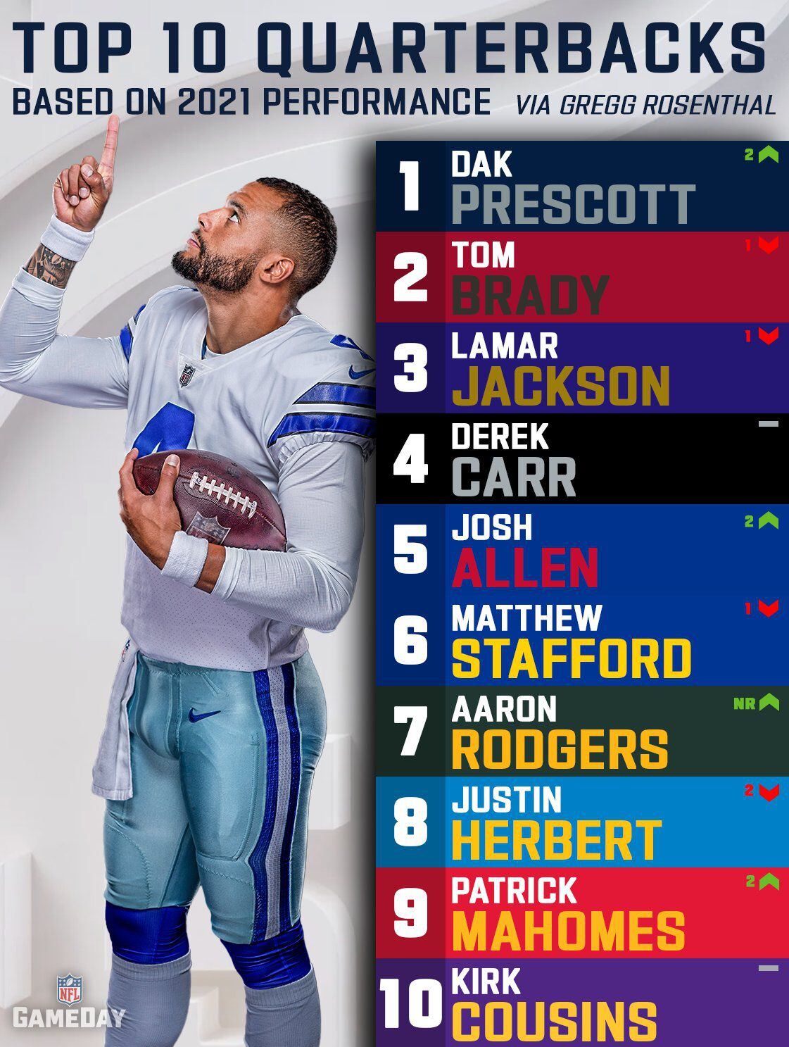 NFL: De la mano de Dak Prescott, los Cowboys de Dallas le pasan