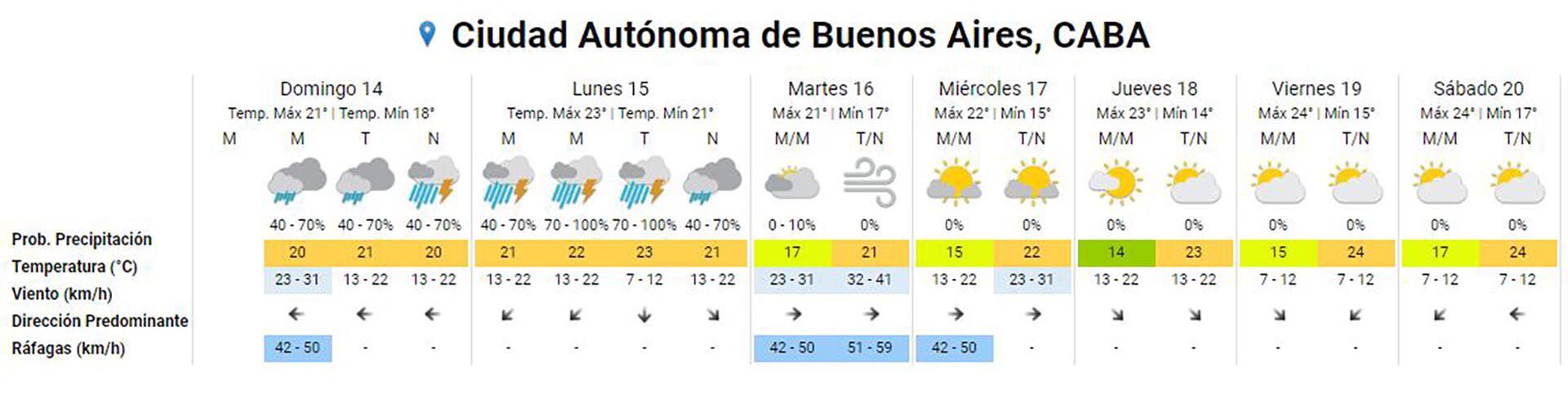 Pronóstico extendido para CABA. 