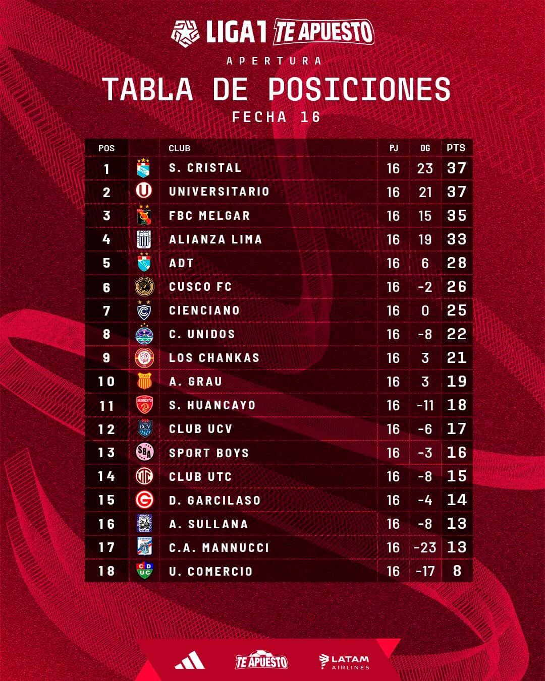 Tabla de posiciones del Torneo Apertura de la Liga 1 2024.