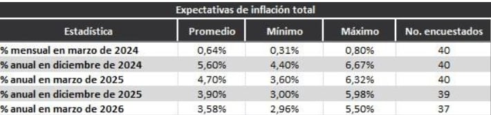 Encuesta del Banco de la República proyectó que las tasas de interés y la inflación nuevamente subirán - crédito Banco de la República