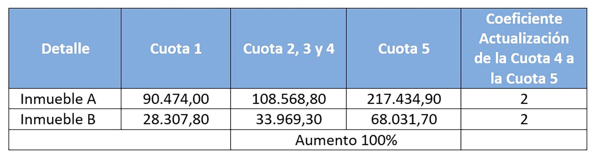 El detalle de un ejemplo de las primeras cuatro cuotas y la quinta, que vence junto a la sexta y adicional