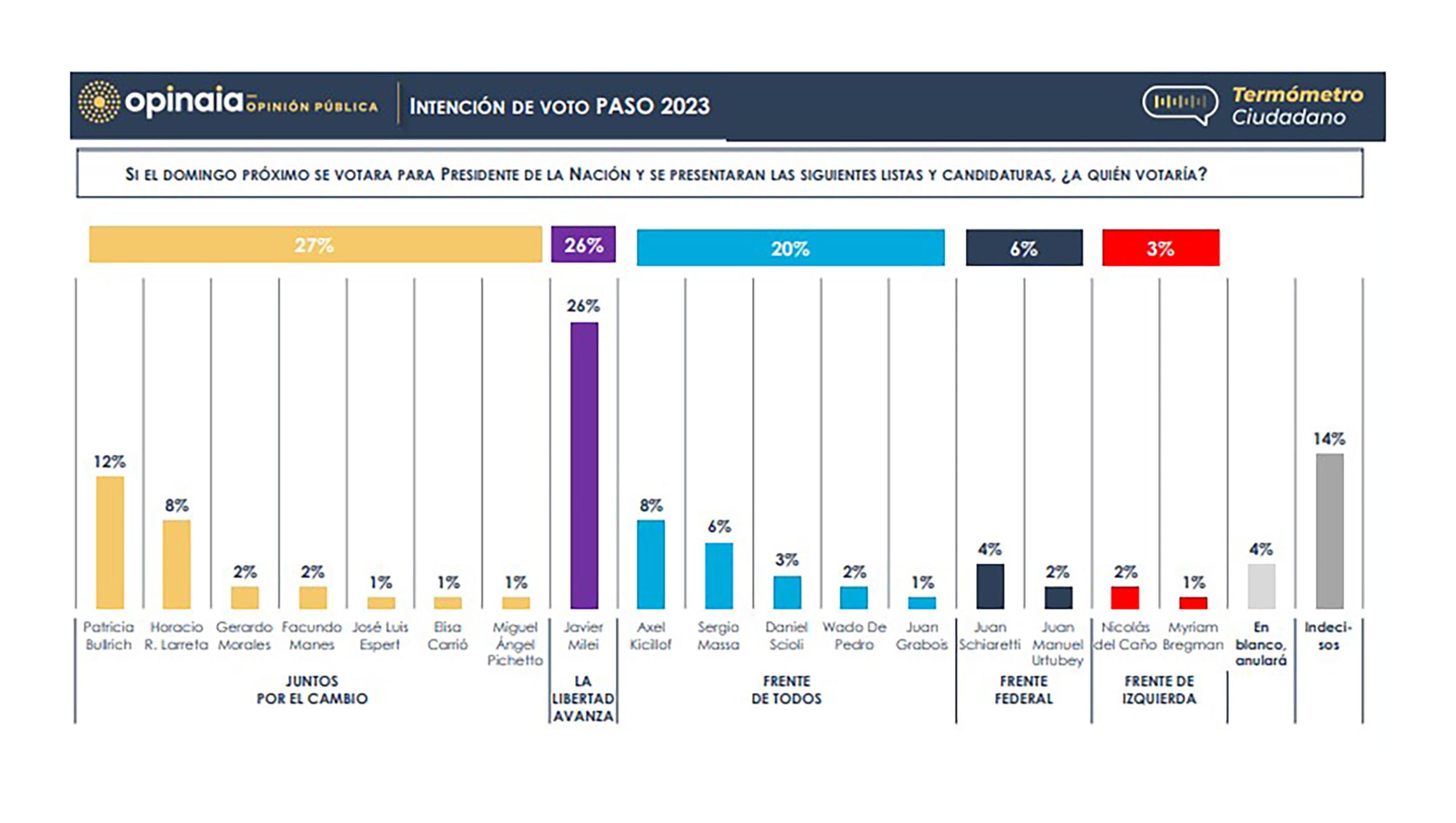 Intención Voto PASO 2023 - NEUVAS