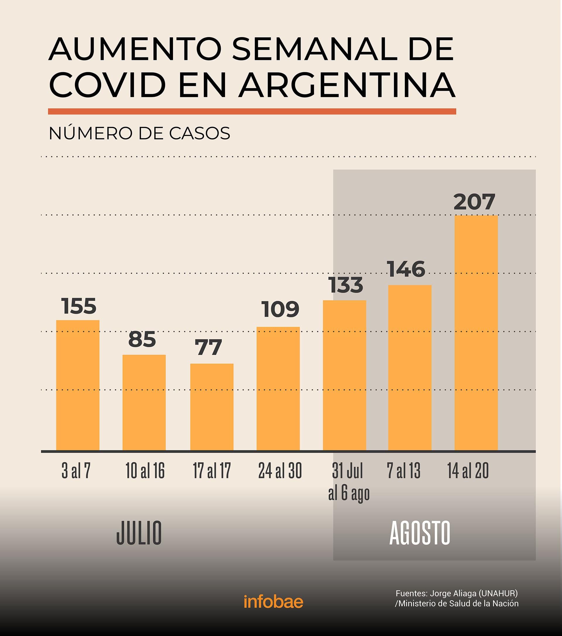 Los casos de personas con COVID han estado creciendo desde la segunda quincena de julio. La suba podría trasladarse a más fallecidos en las próximas semanas/