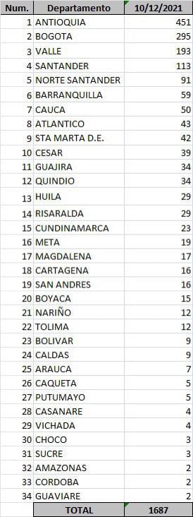 Reporte departamental del covid-19 en Colombia este viernes 10 de diciembre de 2021