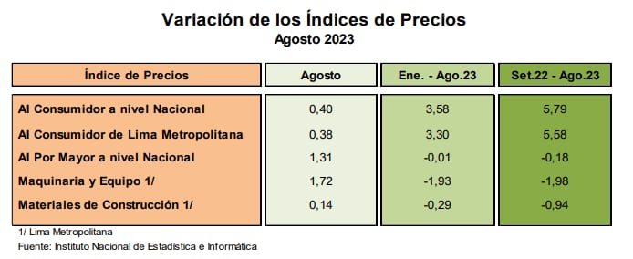 Variación índices de precios. (INEI)