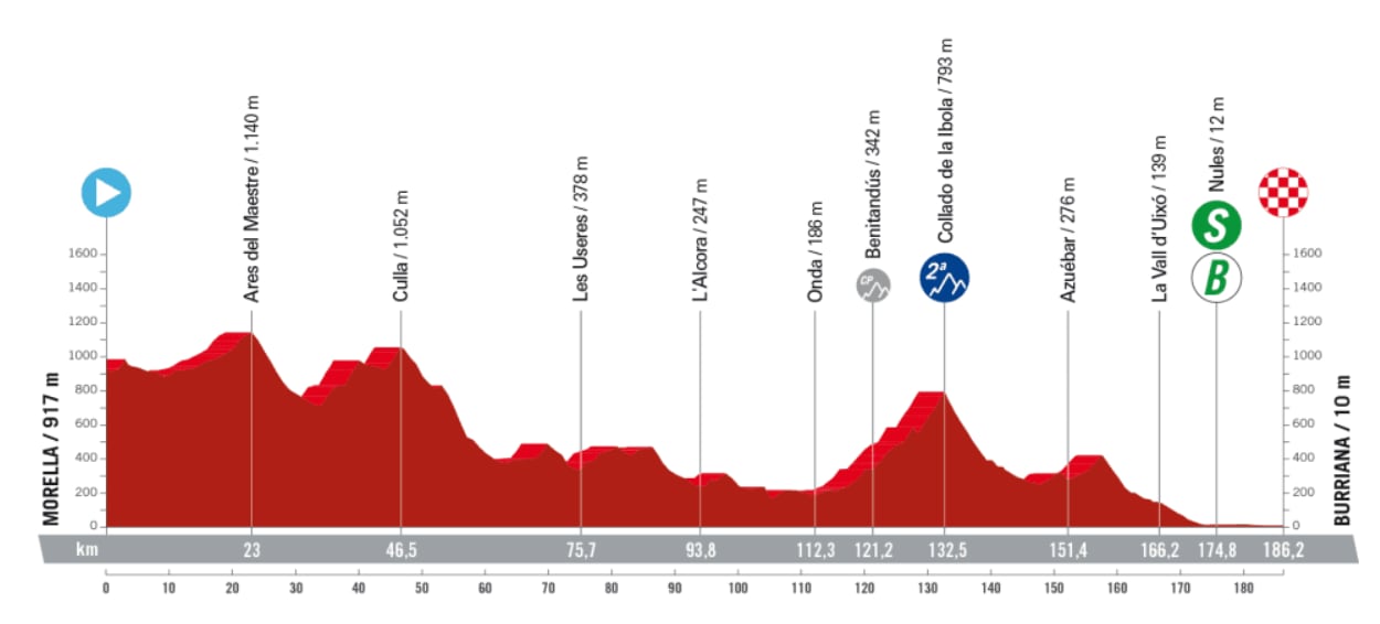 Perfil de la etapa 5 de la Vuelta a España con inicio y final en Castellón.