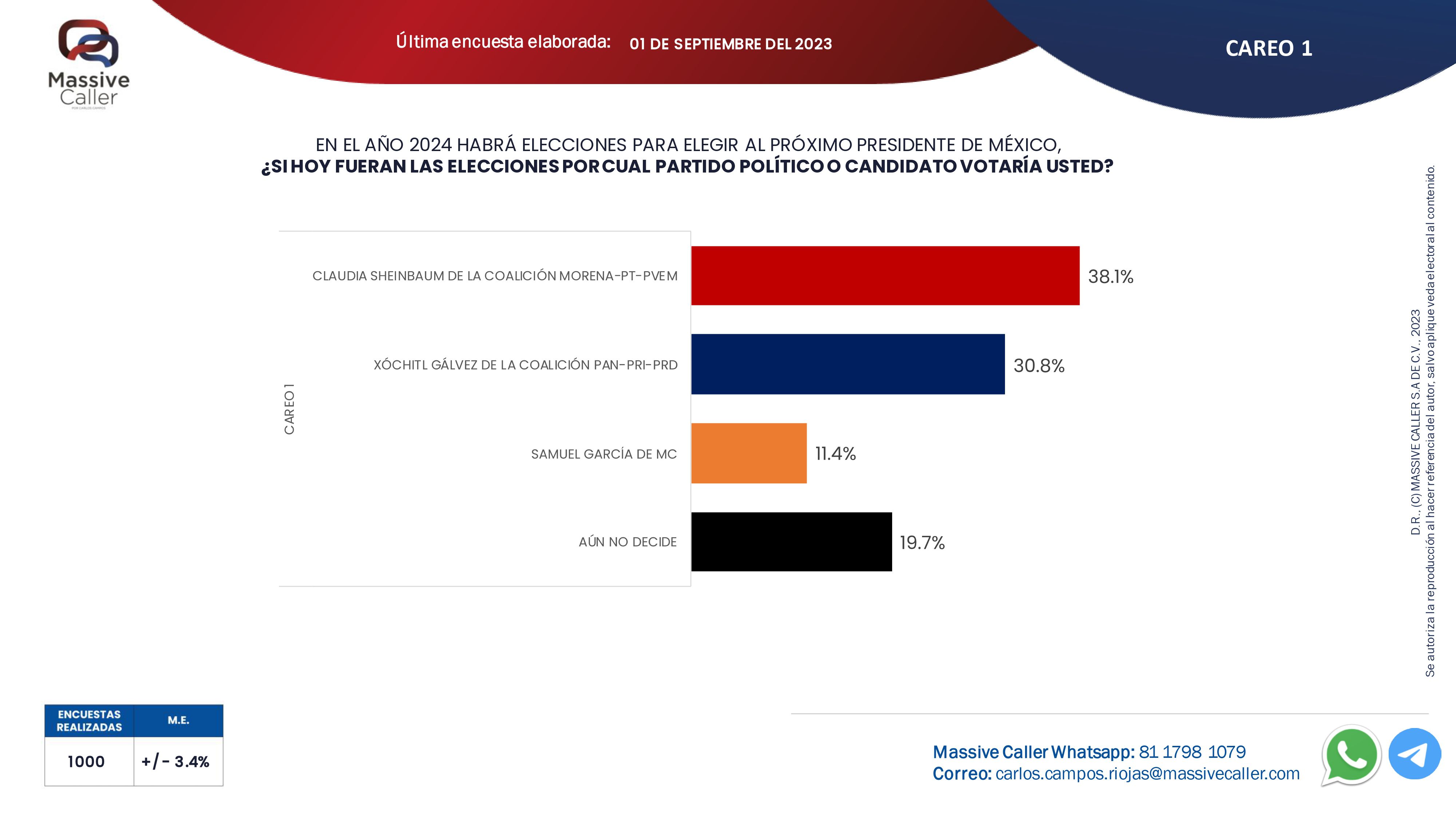 ¡hay Tiro Mc Figura En Encuestas Presidenciales Con Samuel García En El Tercer Puesto Infobae 4152