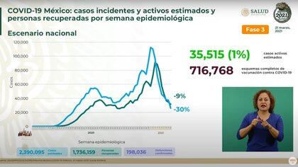 La curva de casos estimados registró una disminución de 30% de la semana 9 a la 10 de 2021 (Foto: Captura de pantalla / SSa)