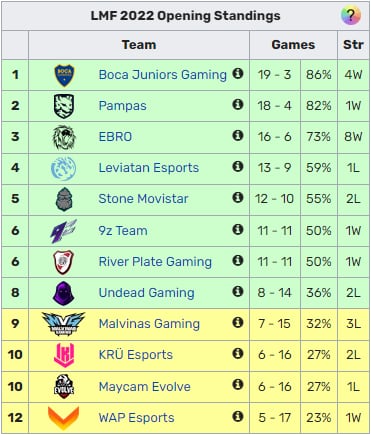 LVP Liga Master Flow Apertura - Tabla final fase regular