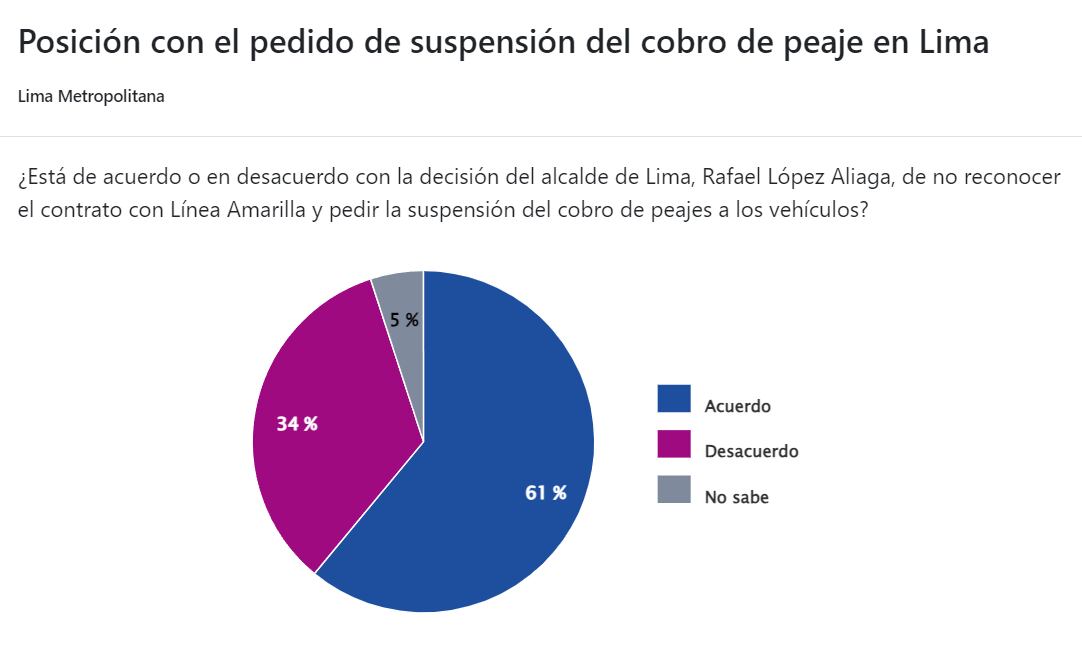 El 61% de los limeños está de acuerdo con la suspensión del cobro de peajes. | Datum Internacional