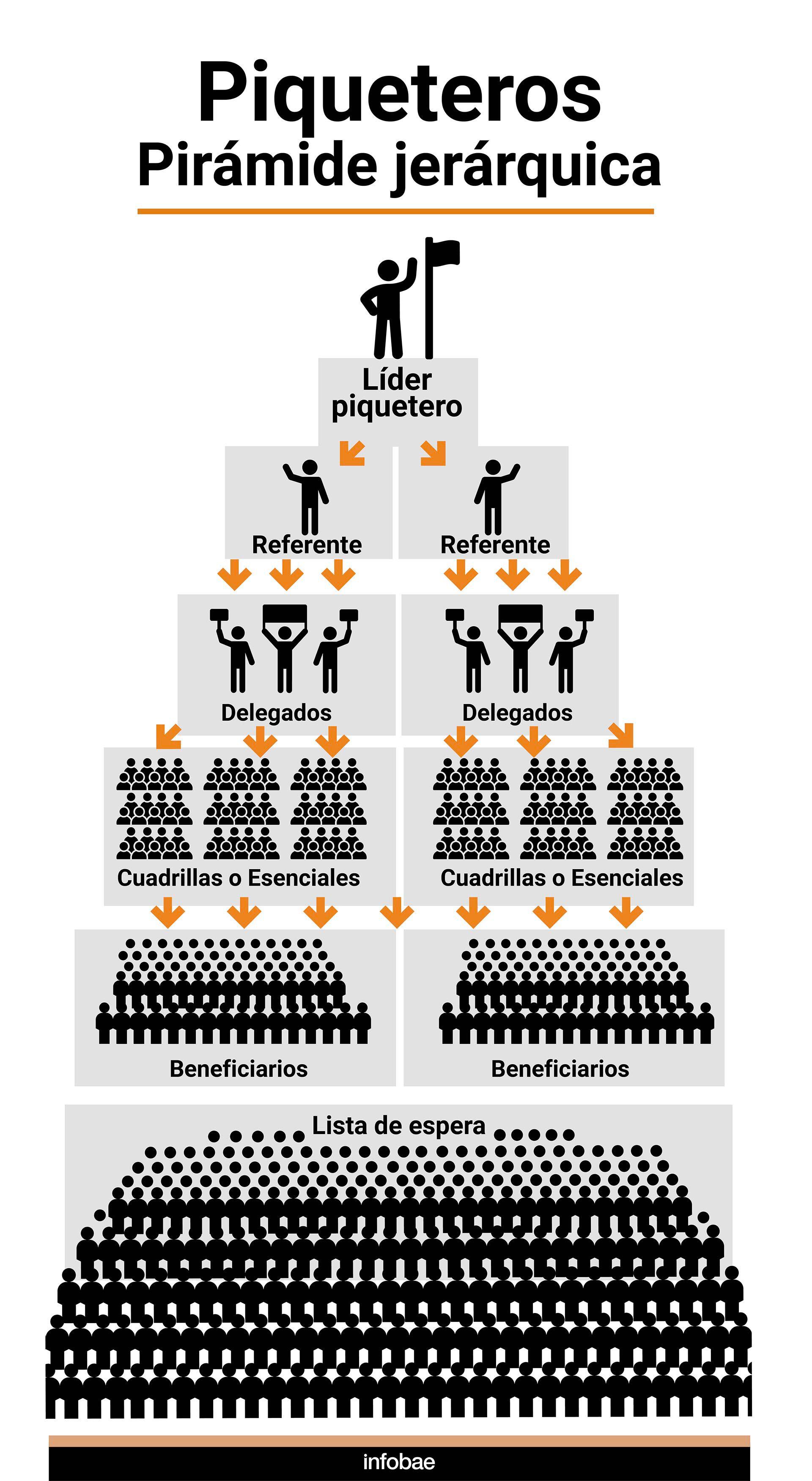 Piqueteros pirámide jerárquica infografia