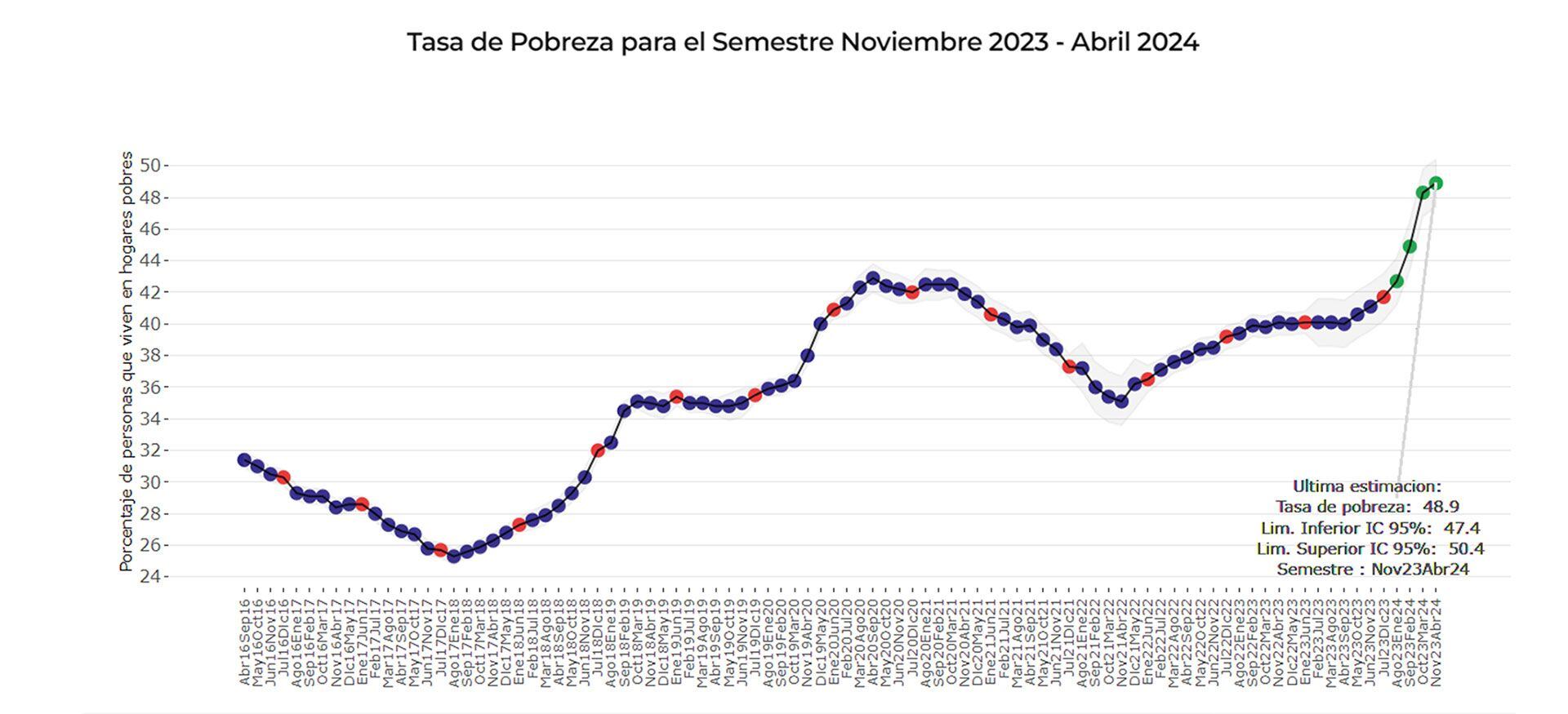 pobreza di tella