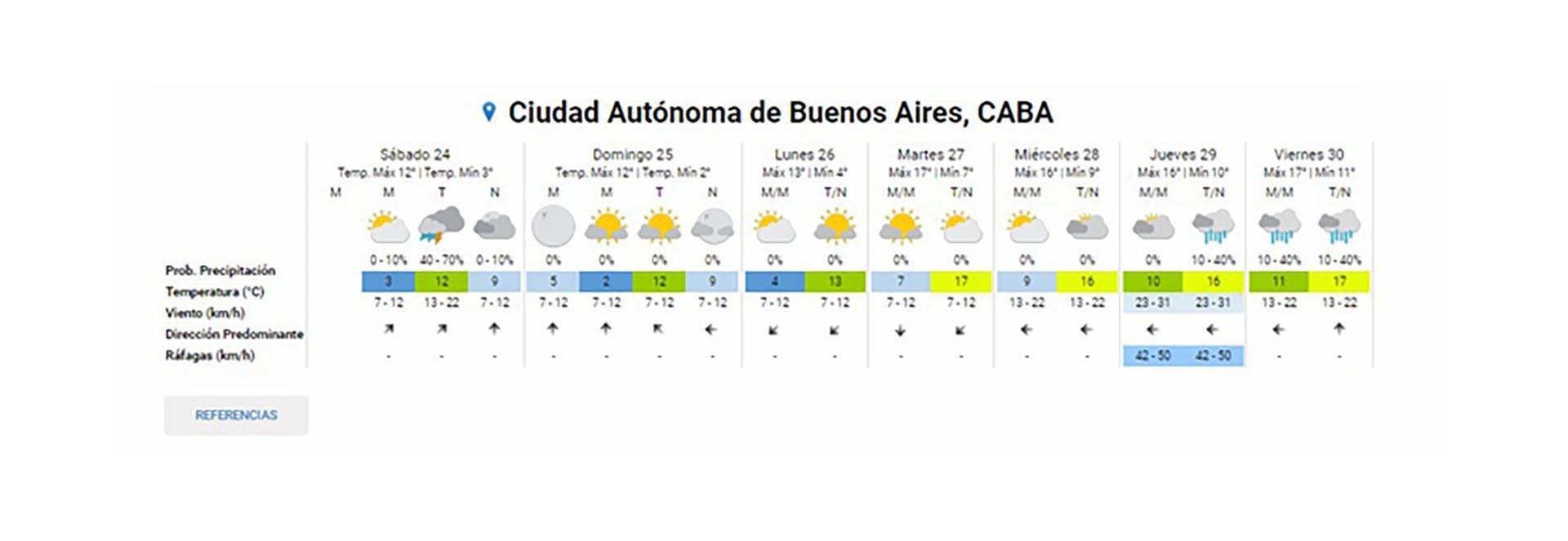 El pronóstico del tiempo extendido del Servicio Meteorológico Nacional para la Ciudad de Buenos Aires.