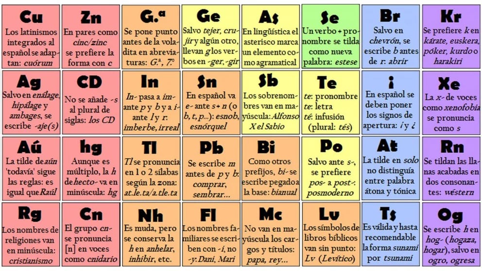 Una tabla periódica revela para qué sirve cada elemento en la vida real -  Infobae