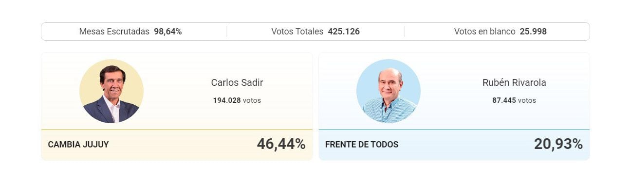 Jujuy elecciones - sadir - Rivalora