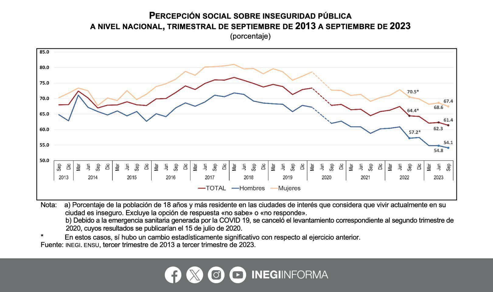 El estudio se realizó a hombres y mujeres de 75 ciudades de interés 
Crédito:
X/@INEGI_INFORMA