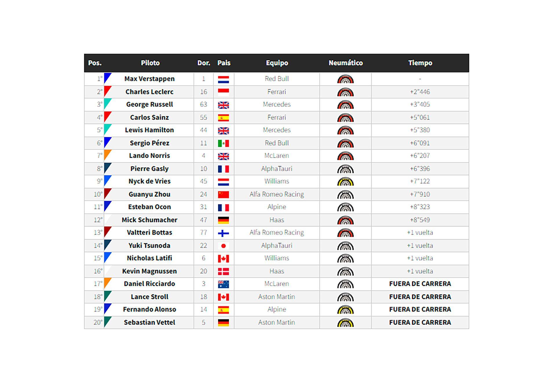 Clasificador F1 en Italia