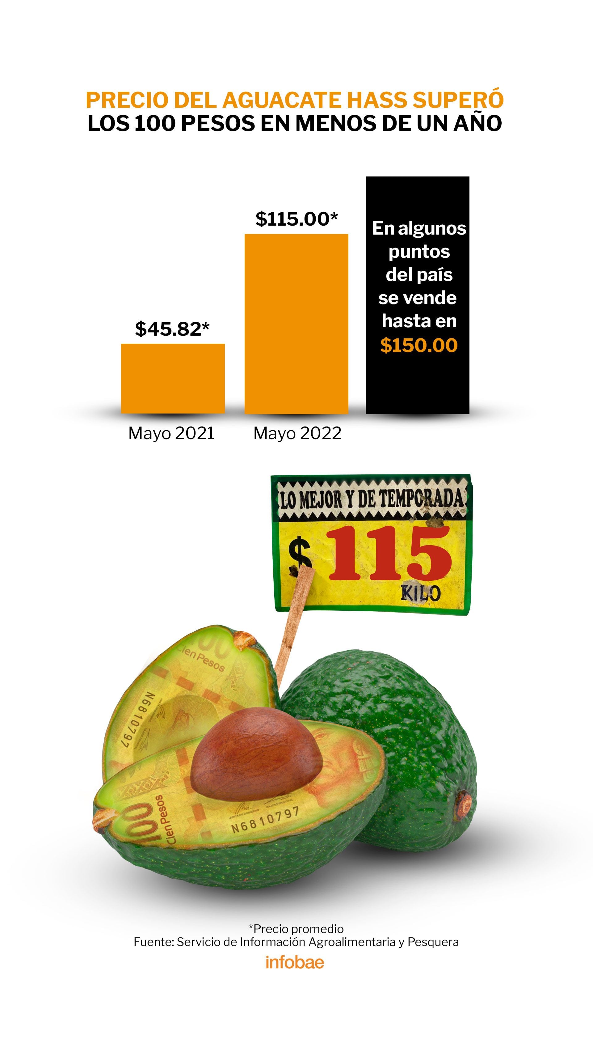 Por qué el aguacate alcanzó hasta 150 pesos por kilo en México Infobae