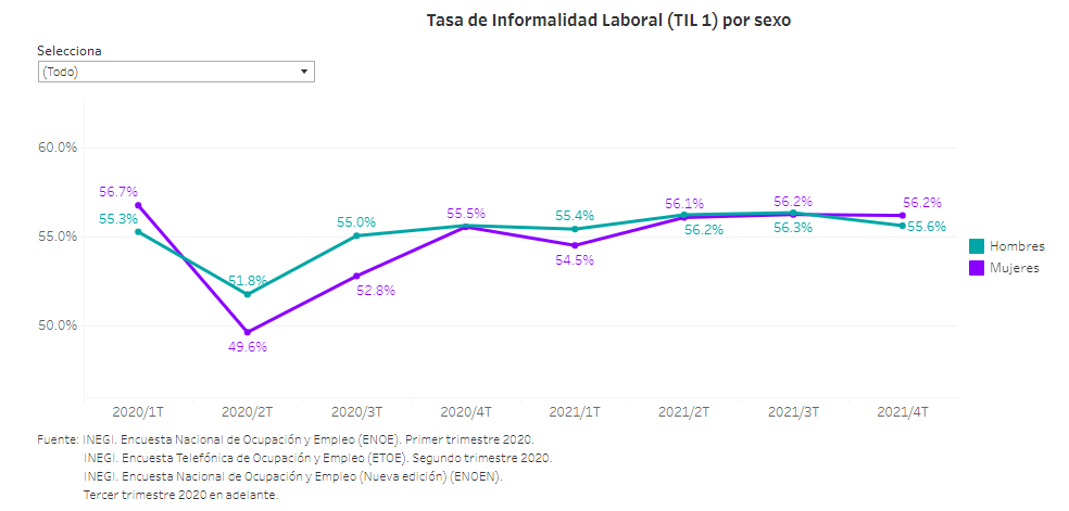 Vor der Pandemie lag die Arbeitsinformalitätsrate 1 (TIL 1) für Frauen im ersten Quartal 2020 bei 56,7%, während Männer bei 55,3% lagen. (Grafik: Inegi)