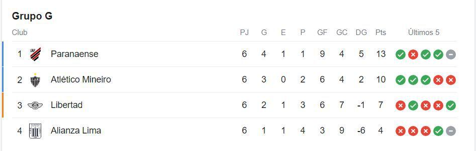 Tabla de posiciones del Grupo G de Copa Libertadores 2023.