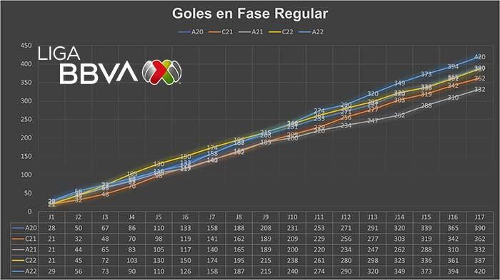 Registro goleador de los últimos cinco torneos de Liga MX: Foto: Liga MX