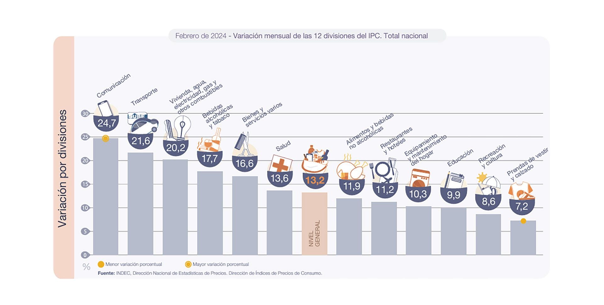 IPC febrero 2024 - Indec