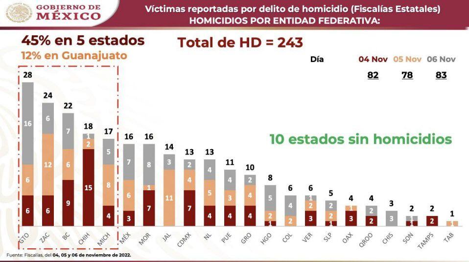 El gobierno expuso las entidades donde hubo más muertos en el primer fin de semana de noviembre (Foto: Gobierno de México)