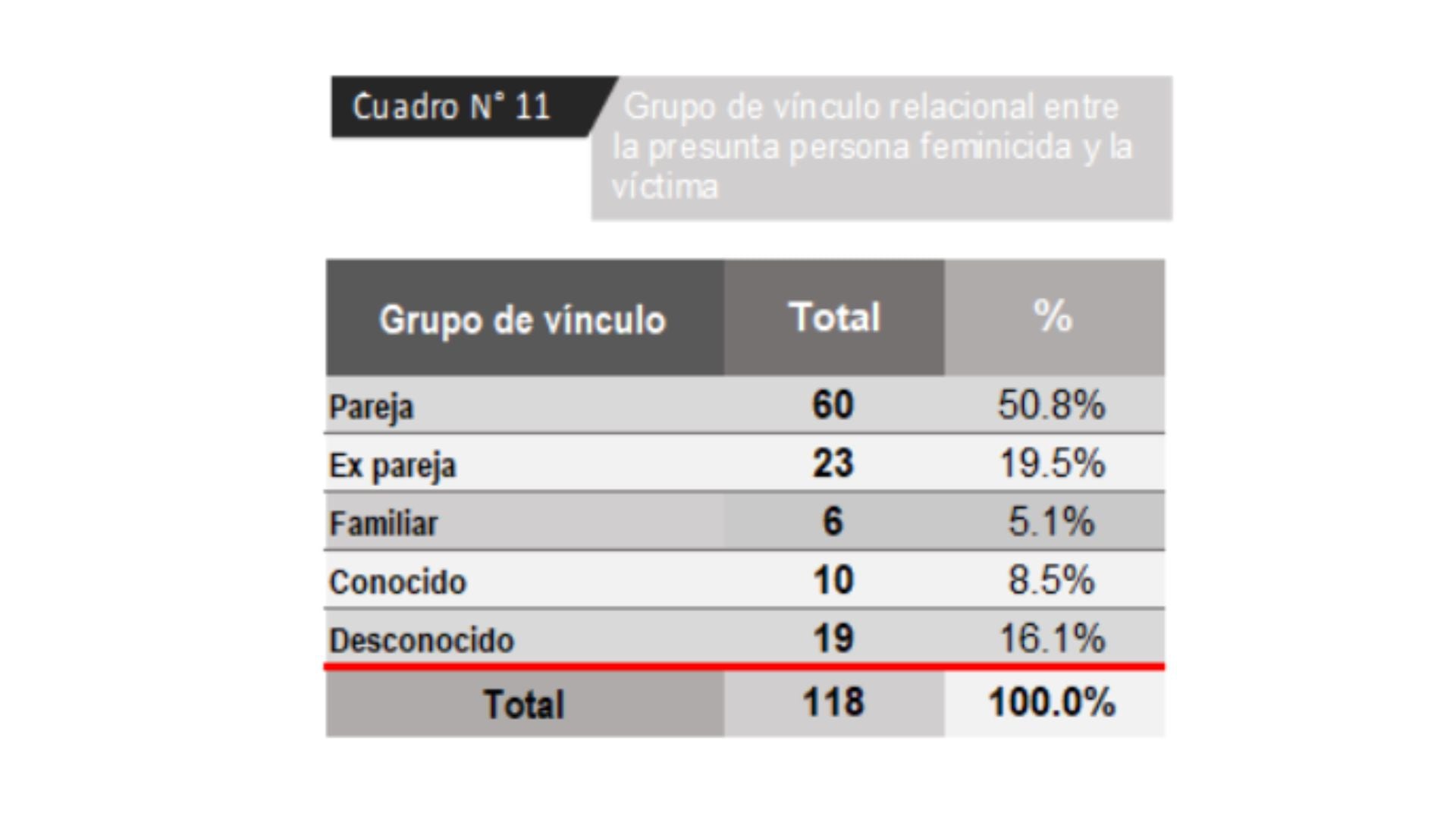 En la mitad de casos de feminicidios los agresores fueron parejas actuales de la víctima (Fuente: MIMP)