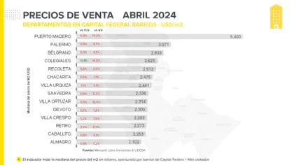 Fuente: Mercado Libre y la Universidad de San Andrés (UDESA)