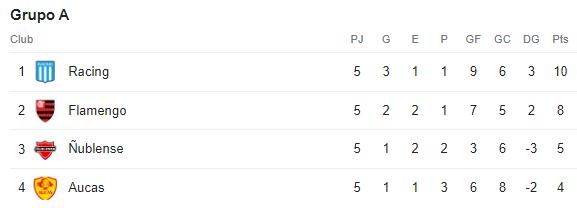 Tabla de posiciones del Grupo A  de la Copa Libertadores previo a la fecha 6.