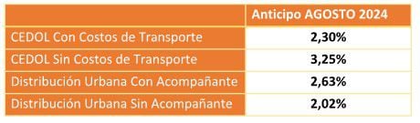 Proyección de aumentos logísticos para agosto (Foto: Índice de Costos Logísticos Nacionales elaborado para CEDOL)