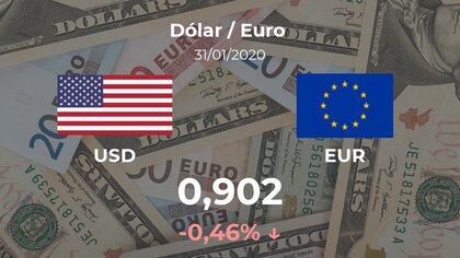 How many euros will a dollar buy