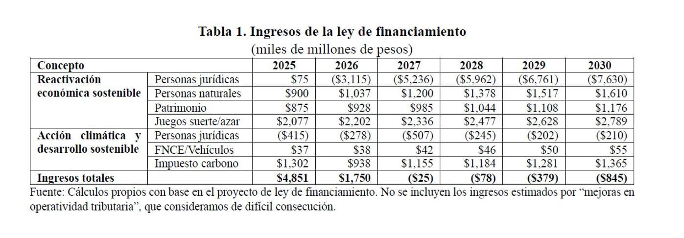 Los juegos de suerte y azar serán los que más contribuirán al recaudo de la nueva reforma tributaria - crédito Fedesarrollo