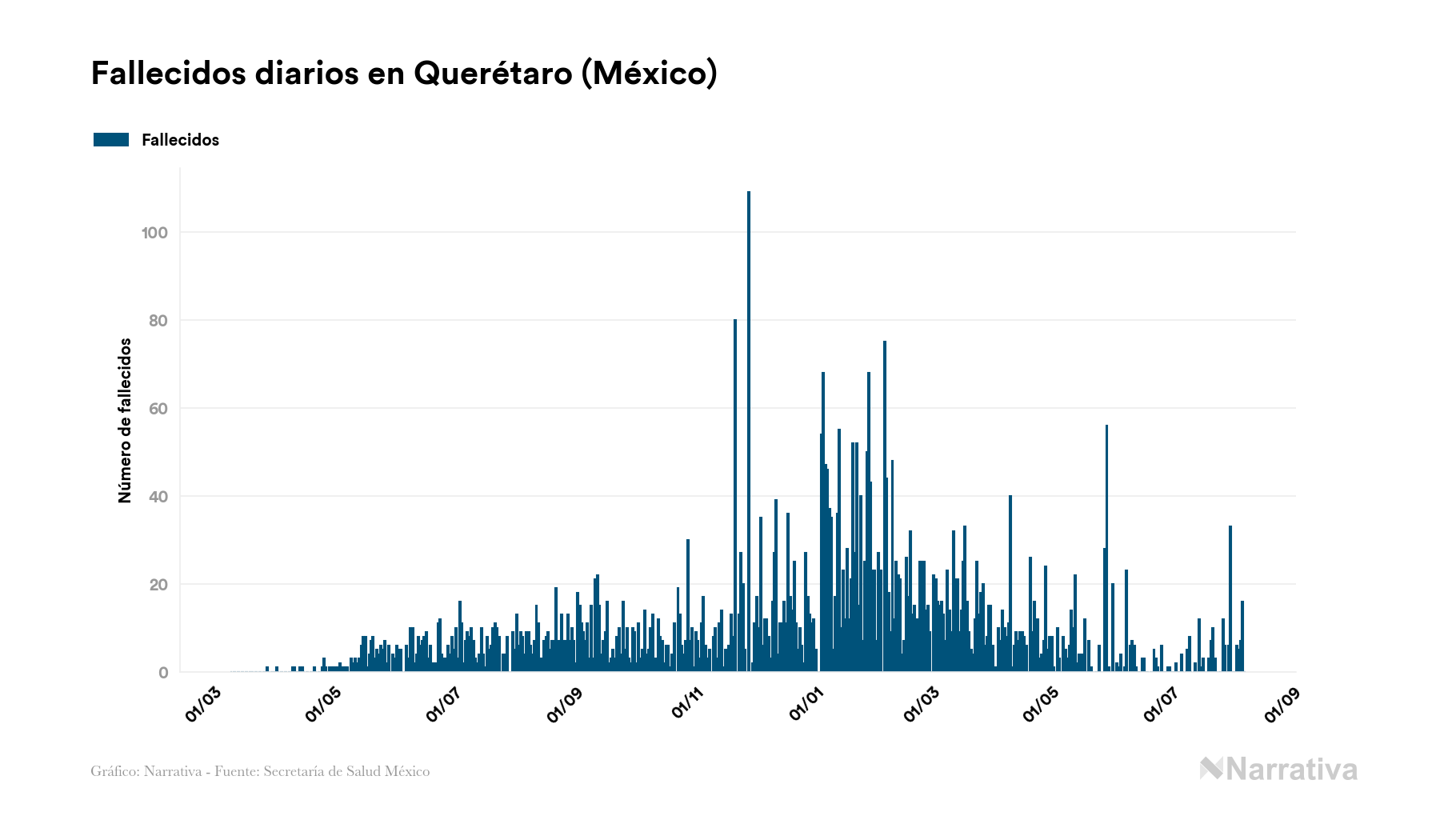 Querétaro Reporta 75 236 Contagios Y 4 615 Fallecimientos Desde El