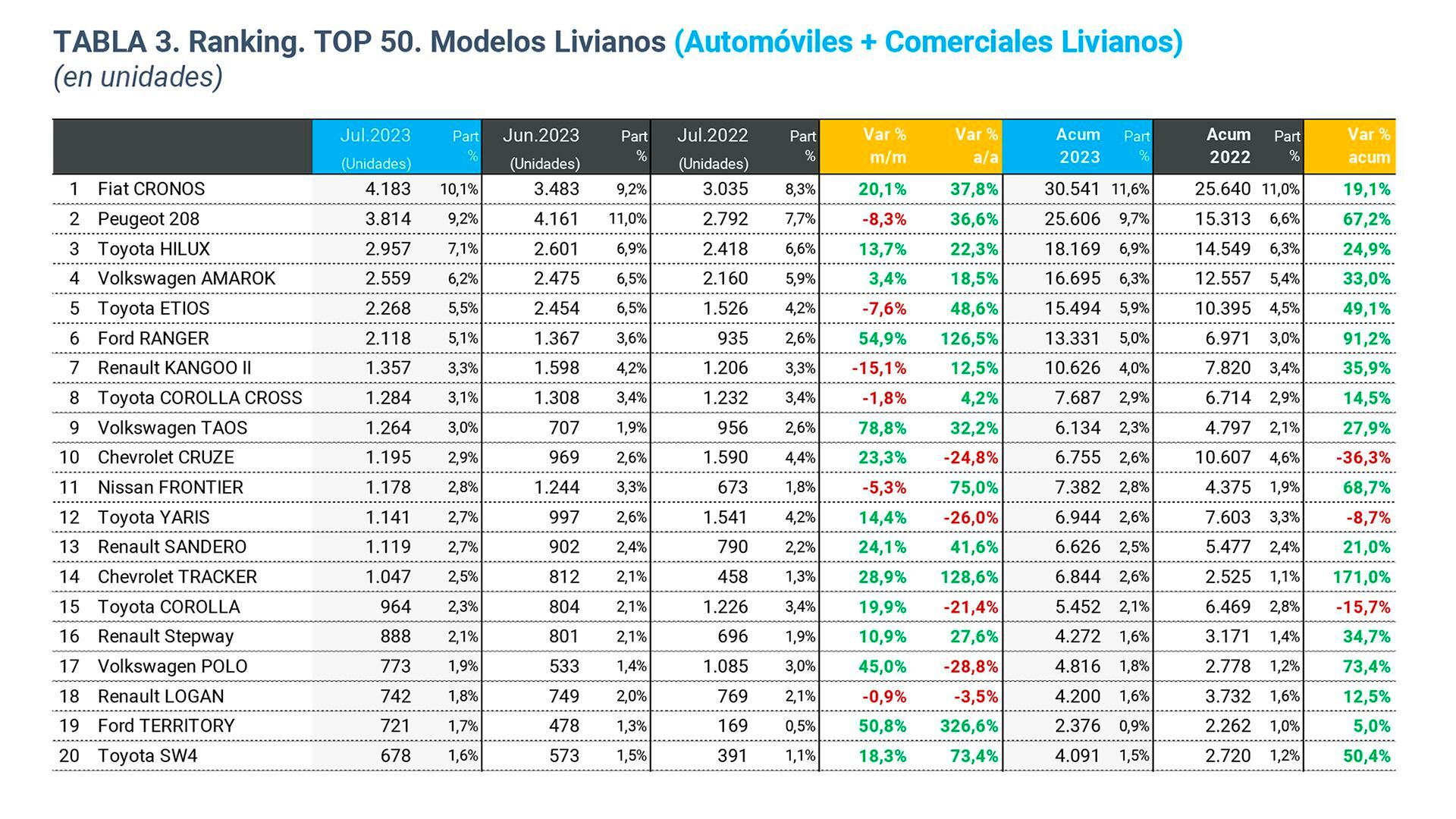 El Fiat Cronos volvió a la cima, con el Peugeot 208 segundo. Seis de los siete autos más vendidos son todos de fabricación nacional