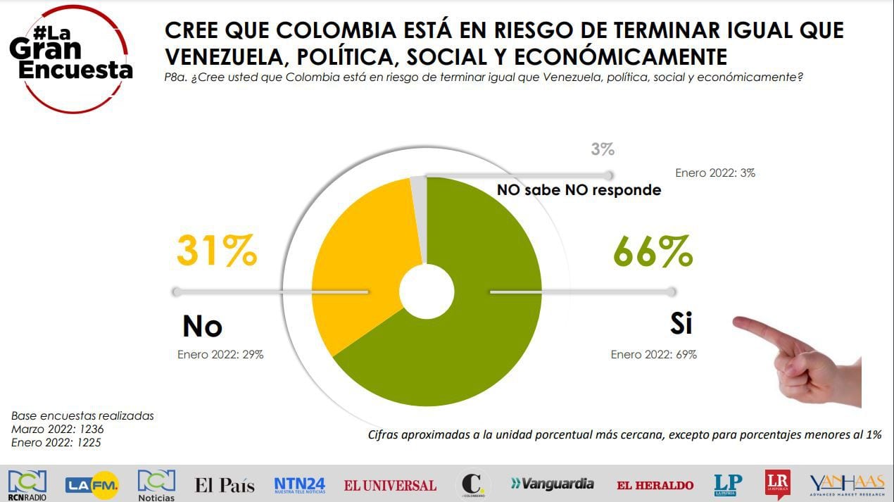 “acredita que a Colômbia corre o risco de acabar com a Venezuela, política, social e economicamente”, 66% dos colombianos sentem que o país está em risco. Foto: A Grande Pesquisa