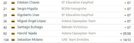 Clasificación etapa 4 Vuelta a España 2022

Pantallazo: FirstCycling