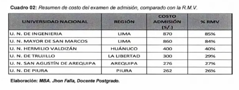 Tarifas de los exámenes de admisión de distintas universidades públicas del Perú.