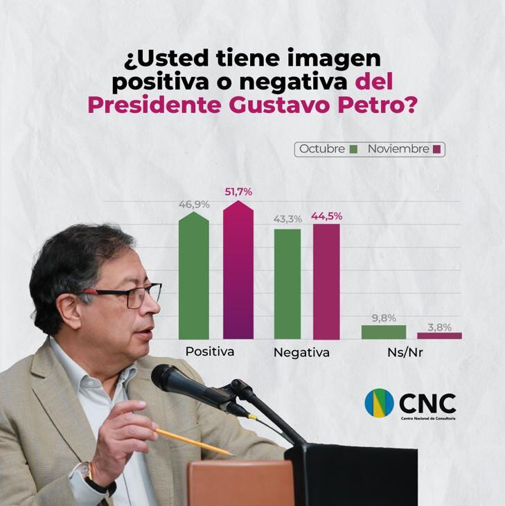 Esta es la medición del CNC sobre la aprobación y desaprobación del presidente Petro - crédito @petrogustavo/X