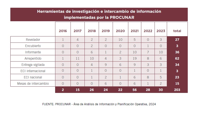 Los números de los arrepentidos que colaboraron con la PROCUNAR